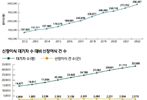 한국내 콩팥병 환자 10년 사이 2배 넘게 증가